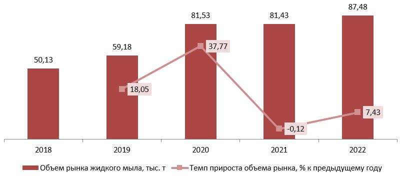 Динамика объема рынка жидкого мыла, 2018-2022 гг., тыс. тонн, % к предыдущему году