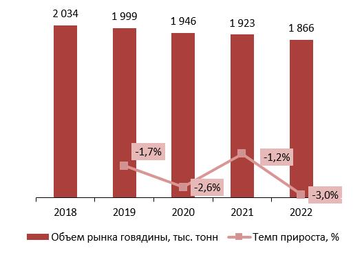 Динамика объема рынка говядины в России