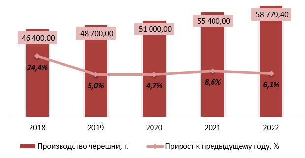 Динамика объемов производства черешни в РФ за 2018-2022 гг.