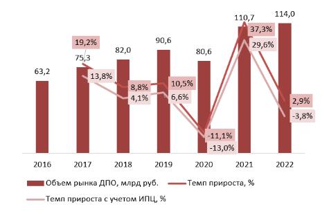 Динамика объема рынка дополнительного профессионального образования, 2016-2022 гг., млрд руб.