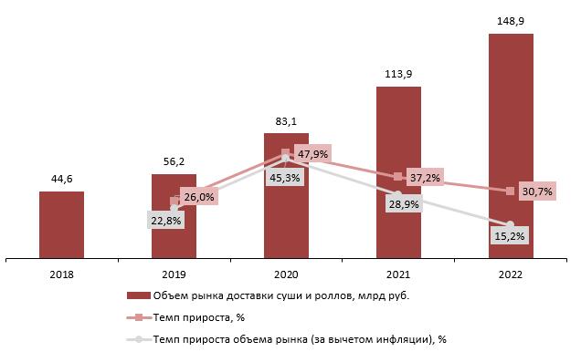 Динамика объема рынка доставки суши и роллов в России 2018-2023