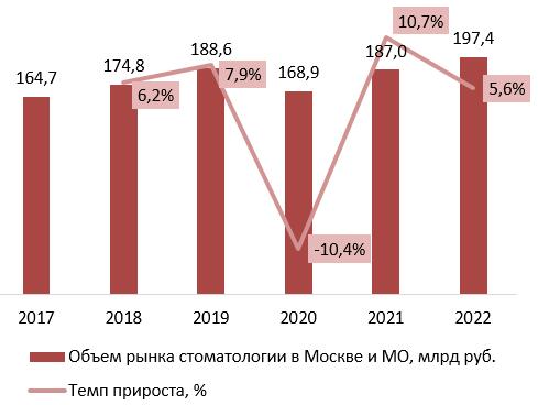 Динамика объема рынка стоматологии в Москве и Московской области