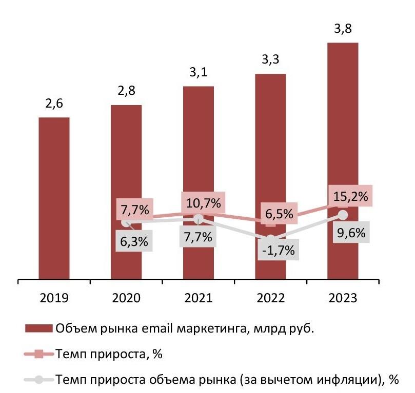 Динамика объема рынка email маркетинга, 2019-2023 гг., млрд руб