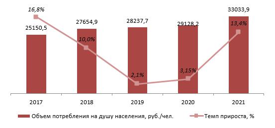 Объем потребления транспортно-логистических услуг на душу населения, 2017–2021 гг., руб./чел.