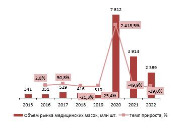 Динамика объема рынка медицинских масок в РФ 2015-2022 год