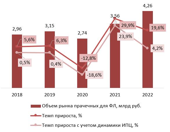 Динамика объема рынка услуг прачечных для физических лиц в России , 2018-2022 гг., млрд руб.