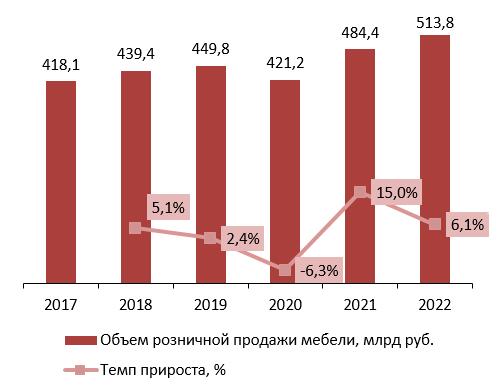 Динамика розничной продажи мебели в специализированных магазинах, 2017-2022 гг., млрд руб.