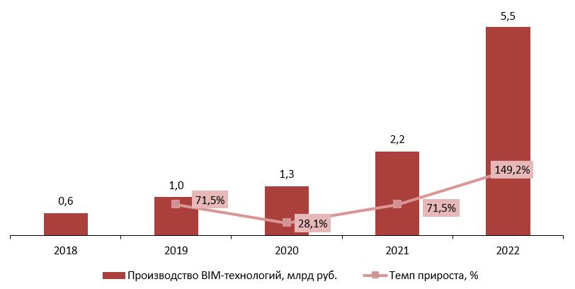 Динамика объемов производства BIM-технологий в РФ за 2018-2022 гг., млрд руб.