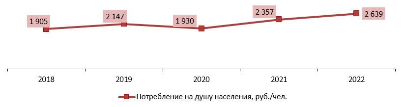 Объем потребления на рынке дополнительного детского образования на душу населения, 2018–2022 гг., руб./чел.