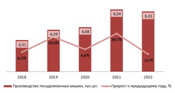 Динамика объемов производства посудомоечных машин в РФ за 2018-2022 гг.