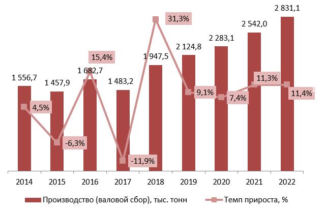 Динамика объемов производства яблок в РФ в 2014 - 2022 гг., тыс. тонн