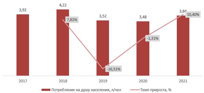 Объем потребления соков на душу населения в Узбекистане, 2017-2021 гг., л/чел.