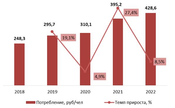 Динамика потребления замороженных овощей и грибов (кроме картофеля) в денежном выражении, 2018-2022 гг.