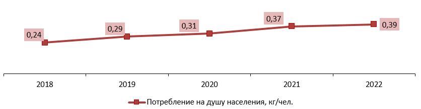 Динамика потребления соевого соуса в натуральном выражении, 2018-2022 гг., кг/чел.