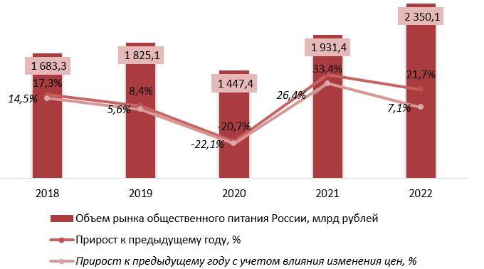 Динамика объема рынка общественного питания, 2018–2022 гг.