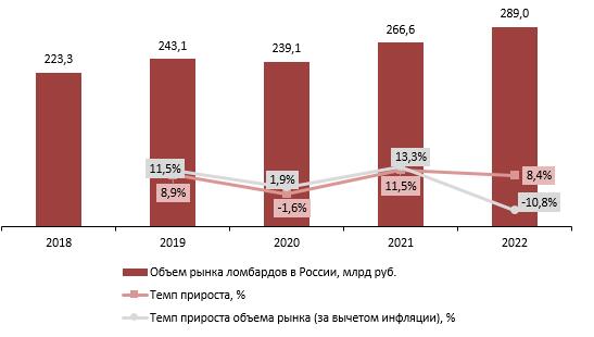 Динамика объема рынка ломбардов, 2018–2022 гг., млрд руб.