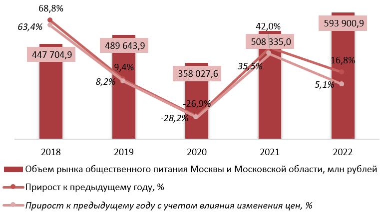 Динамика объема рынка общественного питания в Москве и Московской области, 2018-2022 гг.
