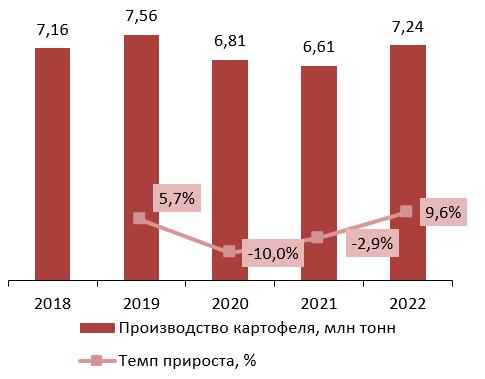 Динамика объемов производства картофеля в РФ за 2018-2022 гг., млн тонн