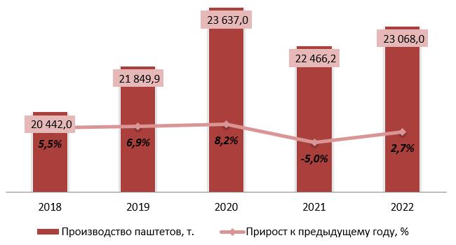 Динамика объемов производства паштета в РФ за 2018-2022 гг.