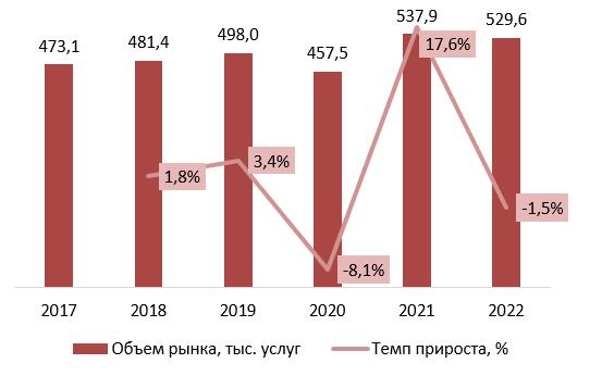 Динамика объема рынка профориентации, 2017-2022 гг., тыс. услуг