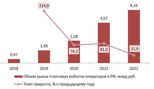 Динамика объема рынка голосовых роботов-операторов контакт-центров в РФ, 2020–2022 гг., млрд руб.