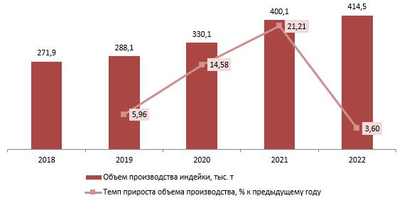 Динамика объемов производства индейки в РФ за 2018-2022 гг., тыс. тонн, % к предыдущему году