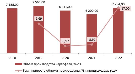 Динамика объемов производства картофеля в РФ за 2018-2022 гг., тыс. тонн