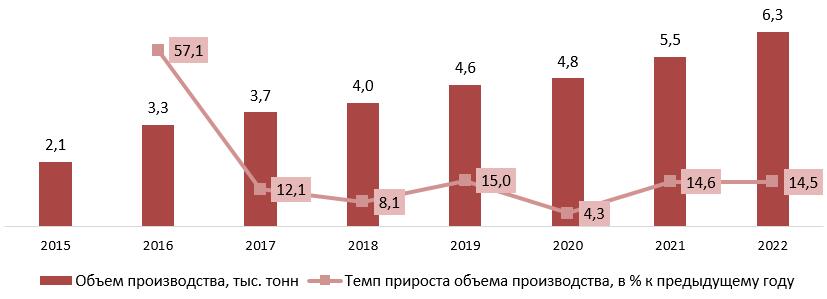 Динамика объемов производства спортивно питания в РФ за 2015-2020 гг., т.