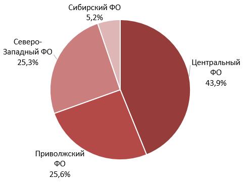 Выручка (нетто) от реализации обоев по федеральным округам РФ за 2022 г., %.