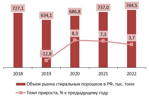 Динамика объема рынка стиральных порошков в натуральном выражении, 2018–2022 гг., тыс. тонн