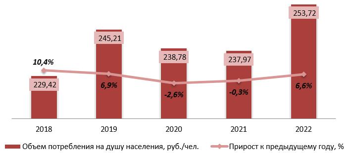 Объем потребления на рынке спутниковой связи на душу населения, 2018–2022 гг.