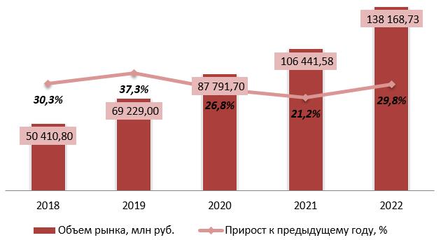 Динамика объема рынка облачных сервисов, 2018–2022 гг.