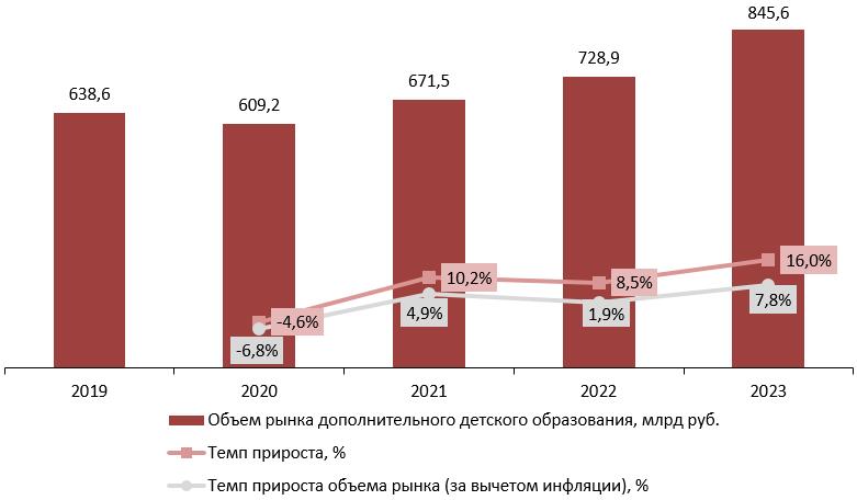 Динамика объема рынка дополнительного детского образования, 2019–2023 гг., млрд руб.