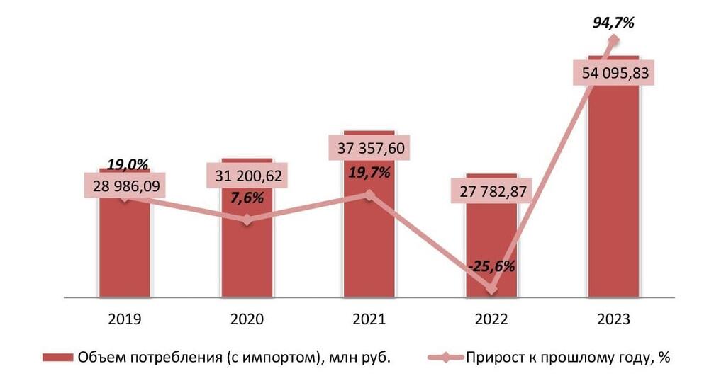 Динамика потребления виски в денежном выражении, 2019-2023 гг.