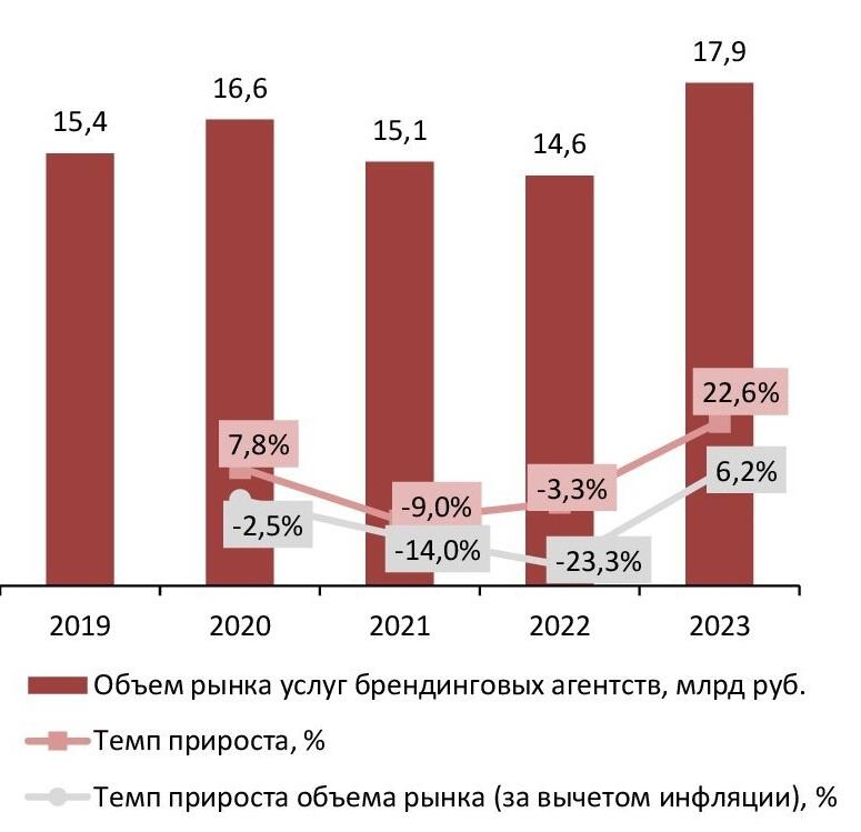 Динамика объема рынка услуг брендинговых агентств, 2019-2023 гг., млрд руб.