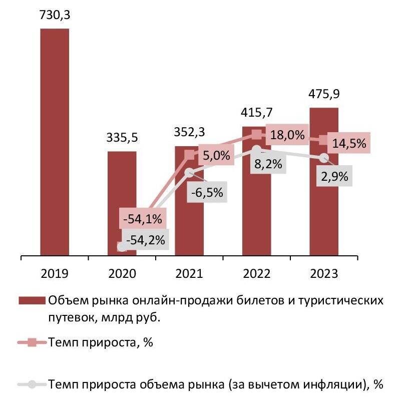 Динамика объема рынка онлайн-продажи билетов (жд билеты, авиа, автобус) и туристических путевок, 2019–2023 гг., млрд руб.