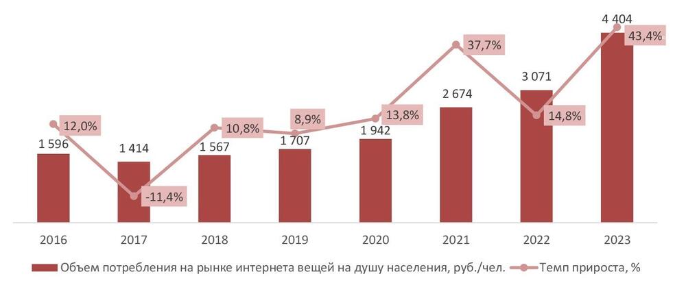 Объем потребления на рынке интернета вещей (IoT) на душу населения, 2016–2023 гг.