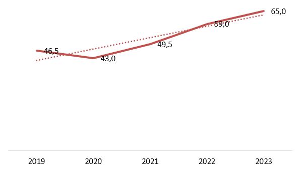 Объем потребления услуг на душу населения, 2019-2023 гг., руб./чел.