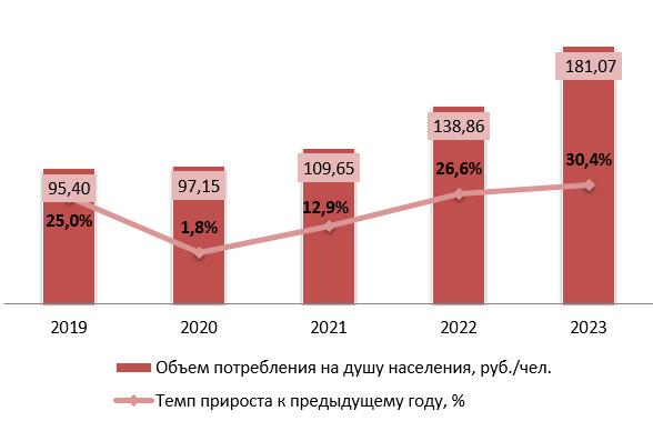 Объем потребления услуг на душу населения, 2019-2023 гг., руб./чел.