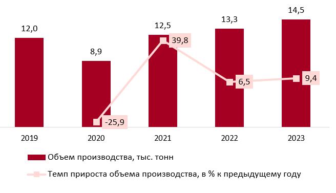 Динамика объемов производства сахарной пудры в РФ за 2019-2023 гг., тыс. тонн