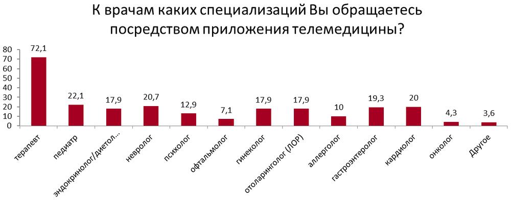 Диаграмма 2. Приложение телемедицины