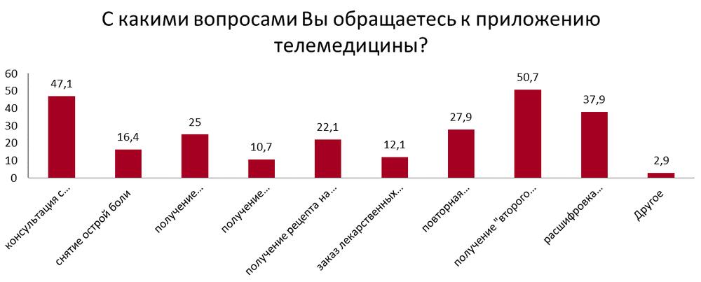 Диаграмма 1. Приложение телемедицины