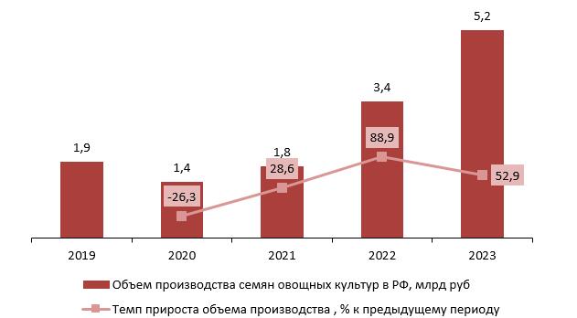 Динамика объемов производства семян овощных культур в РФ за 2019-2023гг.