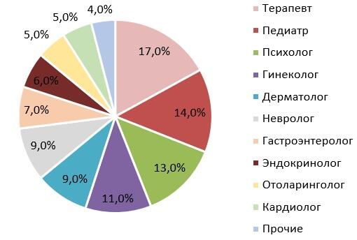 Структура рынка по видам оказываемых услуг, 2022 г., %