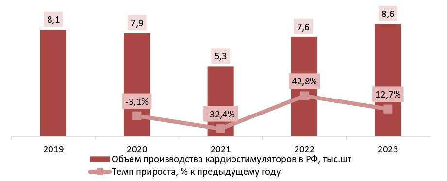 Динамика объема производства кардиостимуляторов, РФ, 2019-2023 гг., тыс. шт.