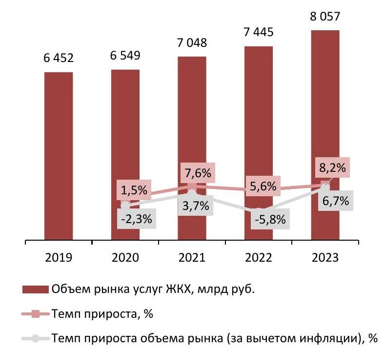 Динамика объема рынка услуг ЖКХ, 2019-2023 гг., млрд руб.