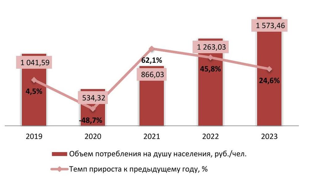 Объем потребления услуг на душу населения, 2019-2023 гг., руб./чел.