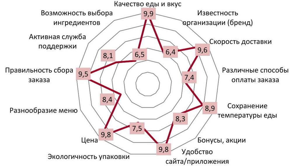 Критерии выбора компании, 2023 г., баллы