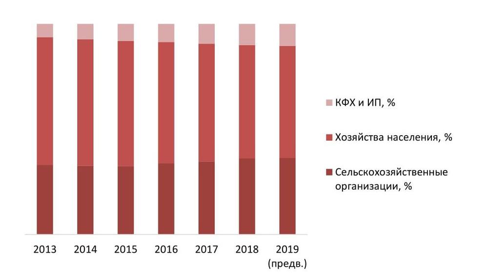 Структура производства говядины в РФ по типам хозяйств, 2013 – 2019 (предв.) гг., %