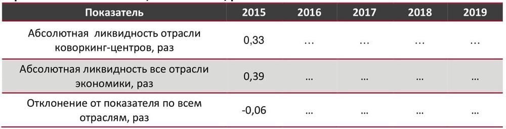 Абсолютная ликвидность в сфере коворкинг-центров в сравнении со всеми отраслями экономики РФ, 2015-2019 гг., раз